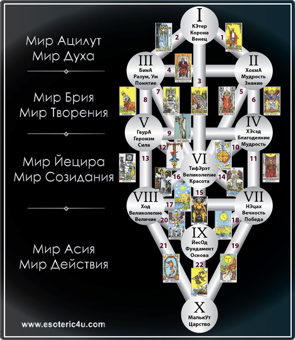 Древо сфирот как схема развития Сознания