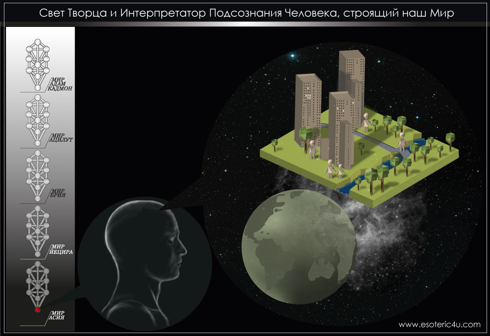 Физический мир - иллюзия построенная нашим сознанием, голографическая модель вселенной, интерпретатор нашего подсознания