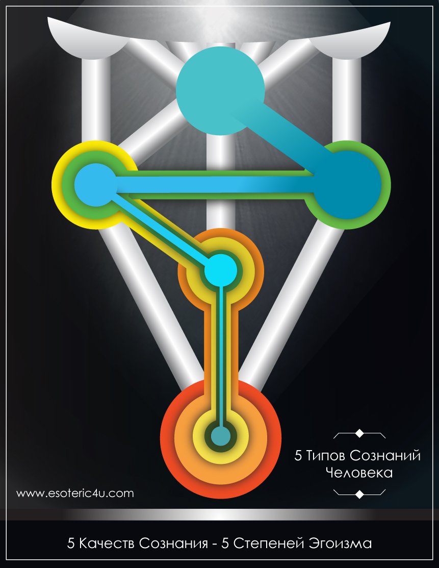 Каббала, Древо сфирот, Древо сефирот, путь развития Сознания Человека, 5 типов сознаний, 5 качеств Эгоизма, распространение света Творца, построение Миров с разными качествами