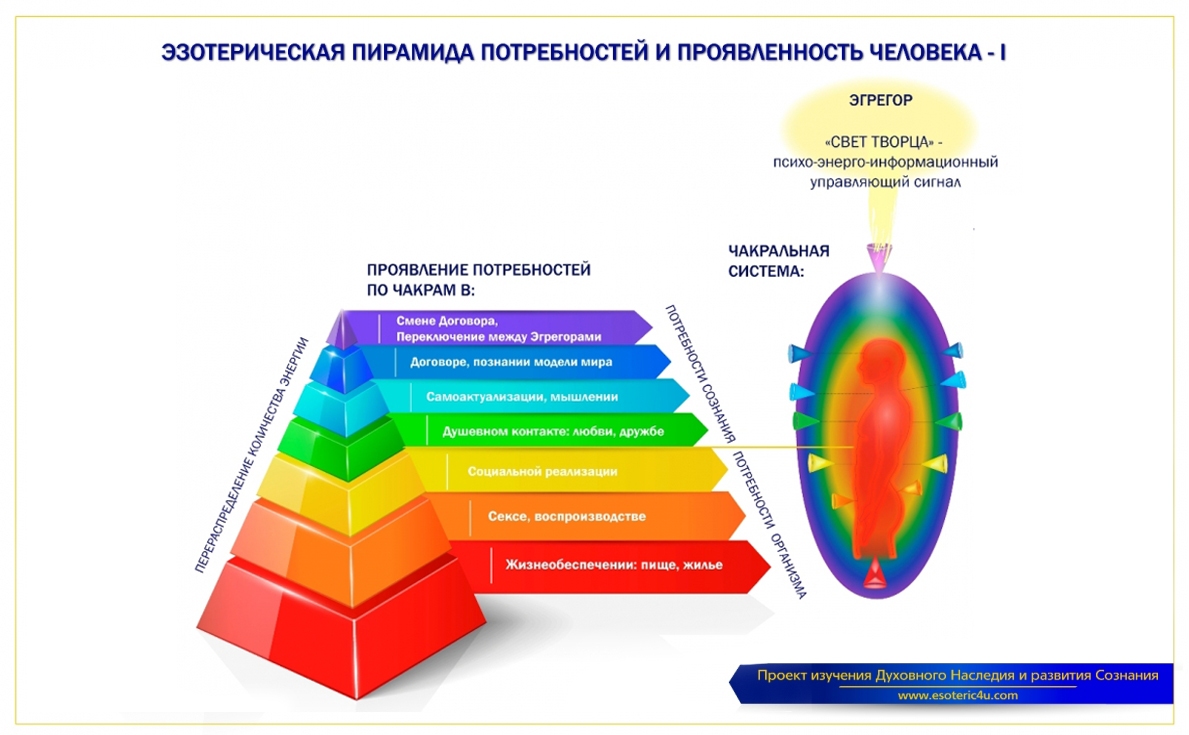 Эзотерическая пирамида потребностей человека и чакральная система, пирамида маслоу и развитие человека